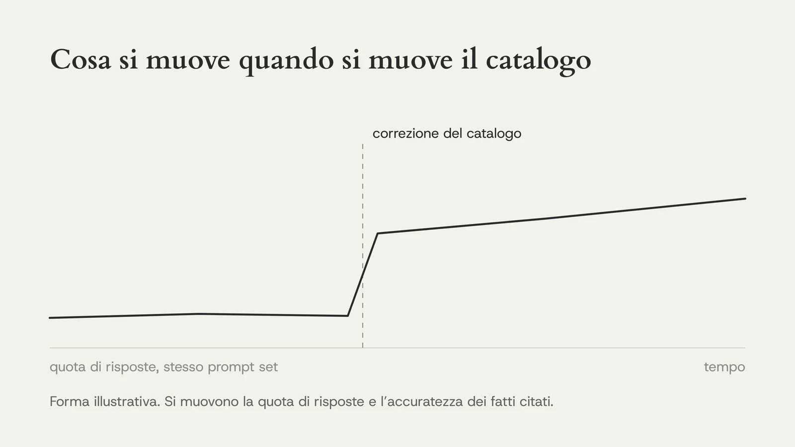 Cosa si muove quando si muove il catalogo
