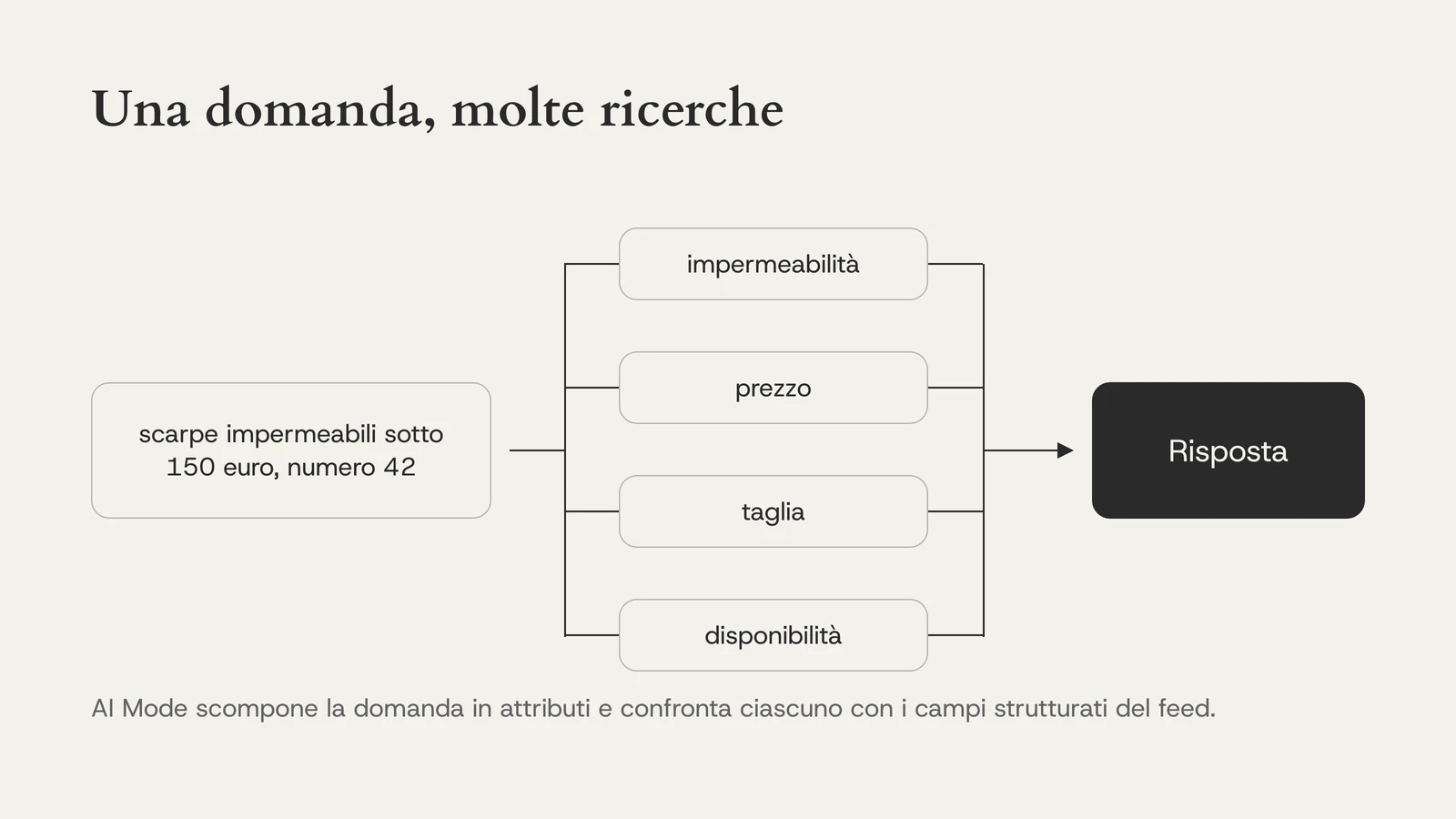 Una domanda, molte ricerche