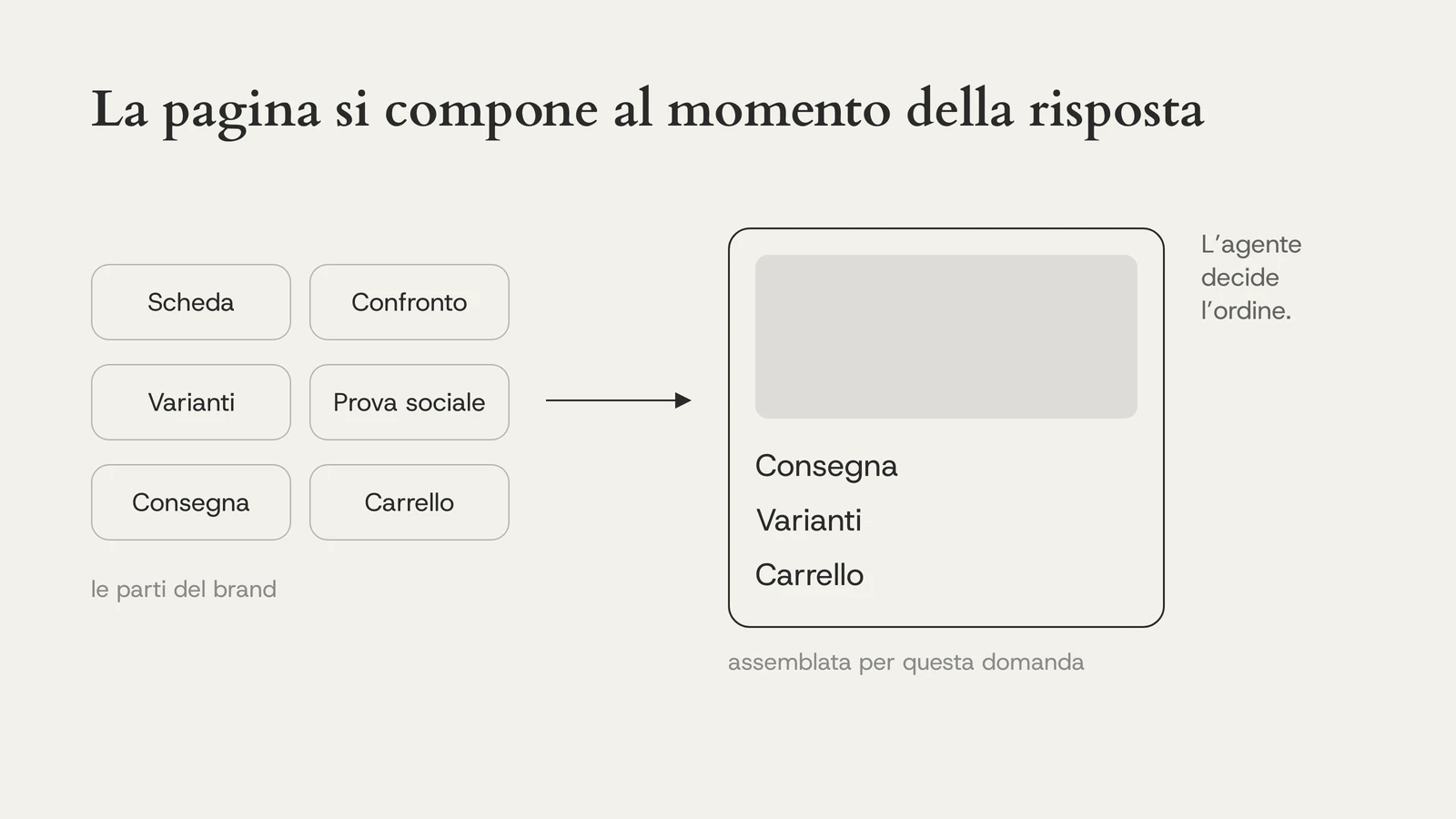 La pagina si compone al momento della risposta