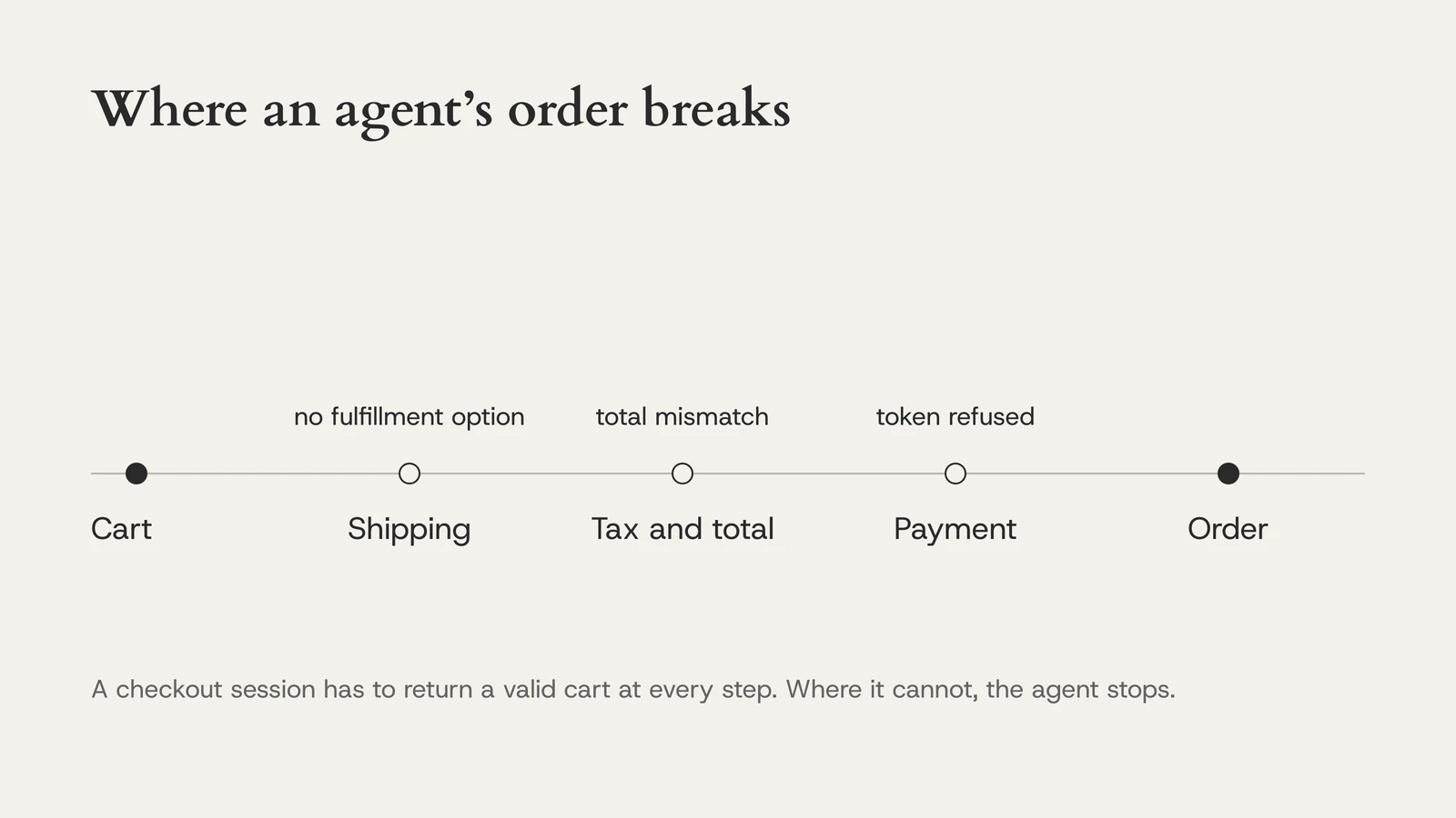 Where an agent’s order breaks