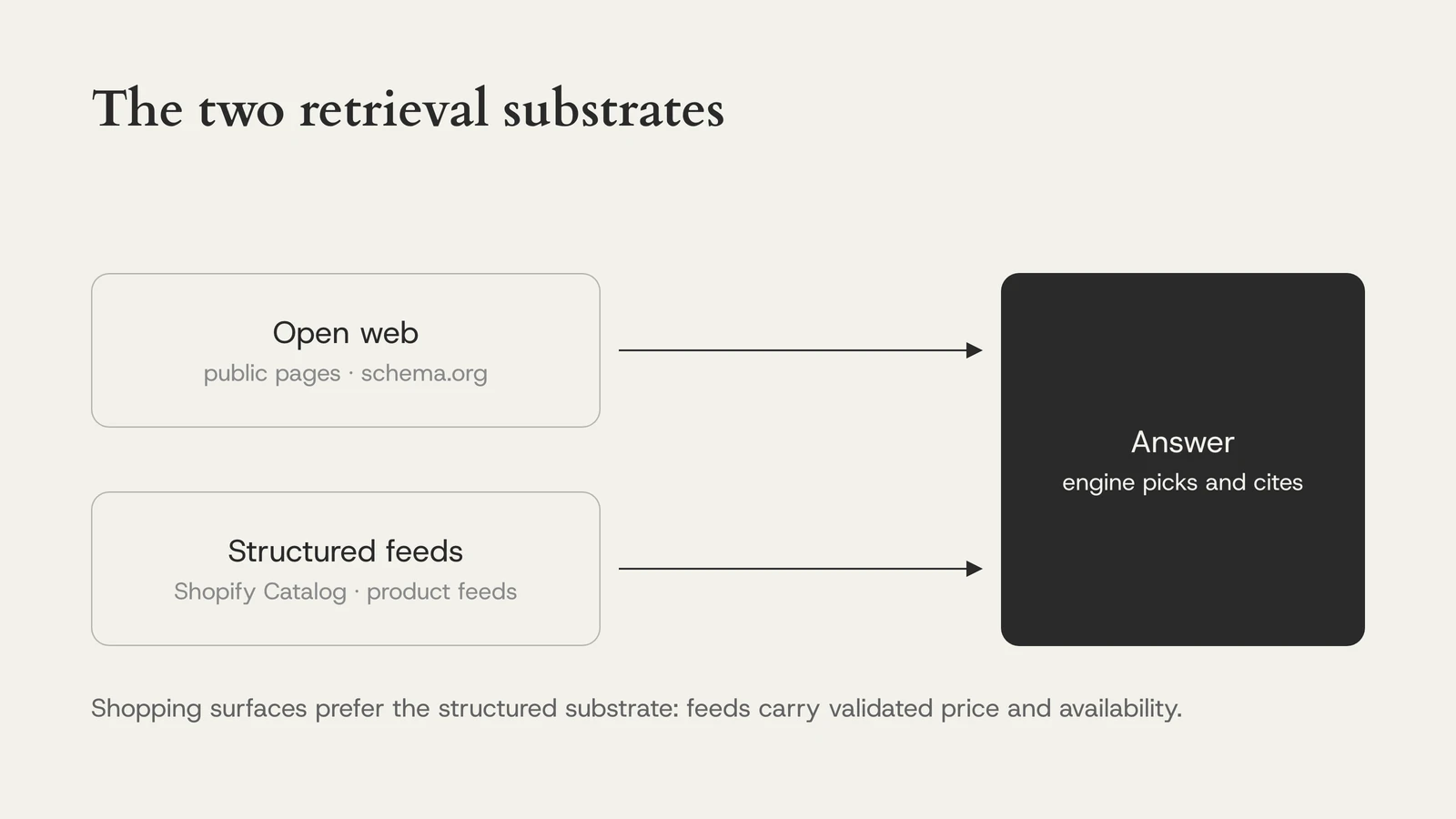 The two retrieval substrates