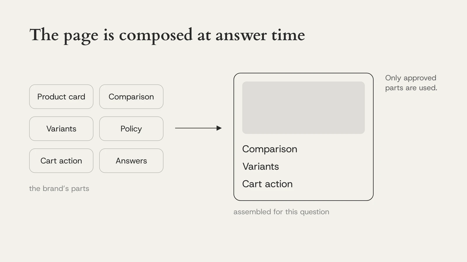 The page is composed at answer time