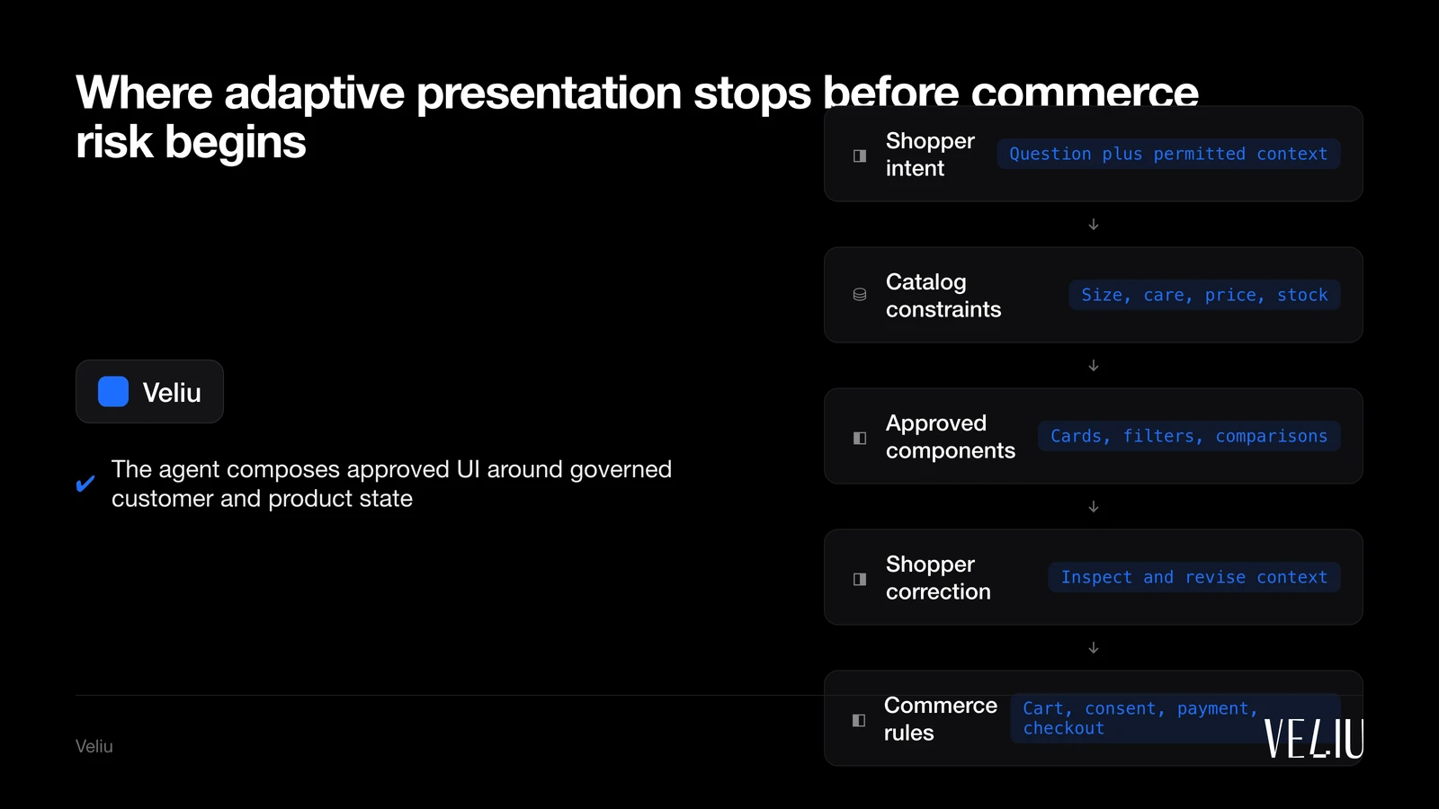 Where adaptive presentation stops before commerce risk begins: 1. Shopper intent (Question plus permitted context); 2. Catalog constraints (Size, care, price, stock); 3. Approved components (Cards, filters, comparisons); 4. Shopper correction (Inspect and revise context); 5. Commerce rules (Cart, consent, payment, checkout)