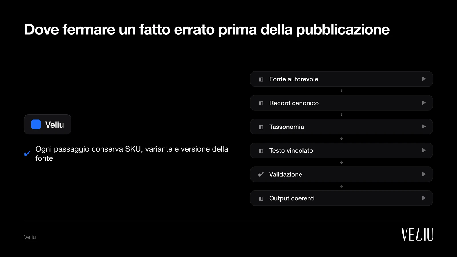 Dove fermare un fatto errato prima della pubblicazione: 1. Fonte autorevole (PIM, ERP o feed master); 2. Record canonico (Campi e varianti distinti); 3. Tassonomia (Categoria verificata o revisionata); 4. Testo vincolato (Solo fatti consentiti); 5. Validazione (Schema, claim e divergenze); 6. Output coerenti (Pagina, JSON-LD e feed)