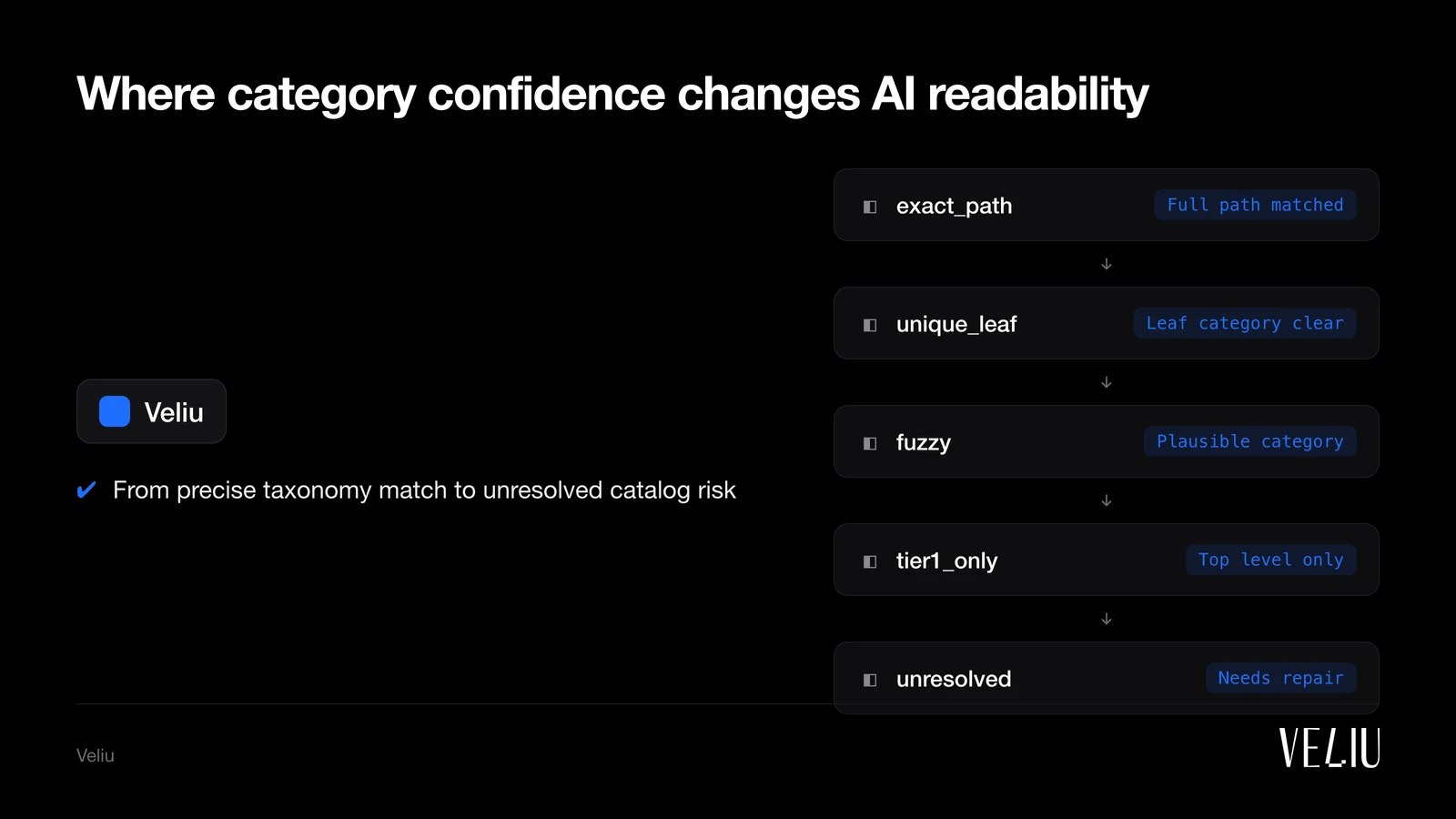 Where category confidence changes AI readability: 1. exact_path (Full path matched); 2. unique_leaf (Leaf category clear); 3. fuzzy (Plausible category); 4. tier1_only (Top level only); 5. unresolved (Needs repair)