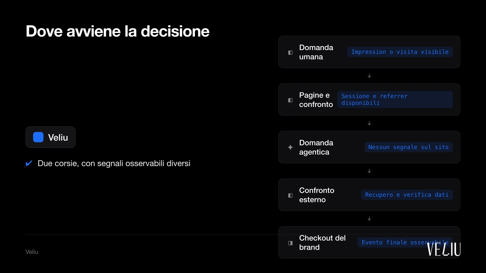 Dove avviene la decisione: 1. Domanda umana (Impression o visita visibile); 2. Pagine e confronto (Sessione e referrer disponibili); 3. Domanda agentica (Nessun segnale sul sito); 4. Confronto esterno (Recupero e verifica dati); 5. Checkout del brand (Evento finale osservabile)