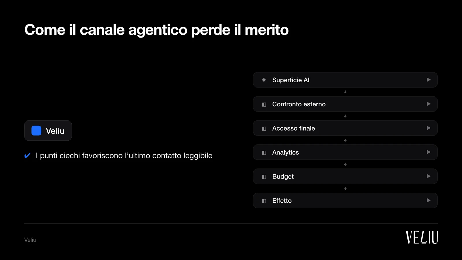 Come il canale agentico perde il merito: 1. Superficie AI (La risposta orienta la scelta); 2. Confronto esterno (Nessuna sessione osservata); 3. Accesso finale (Direct, branded o checkout); 4. Analytics (Attribuisce il contatto leggibile); 5. Budget (Premia il canale osservato); 6. Effetto (Origine agentica non classificata)
