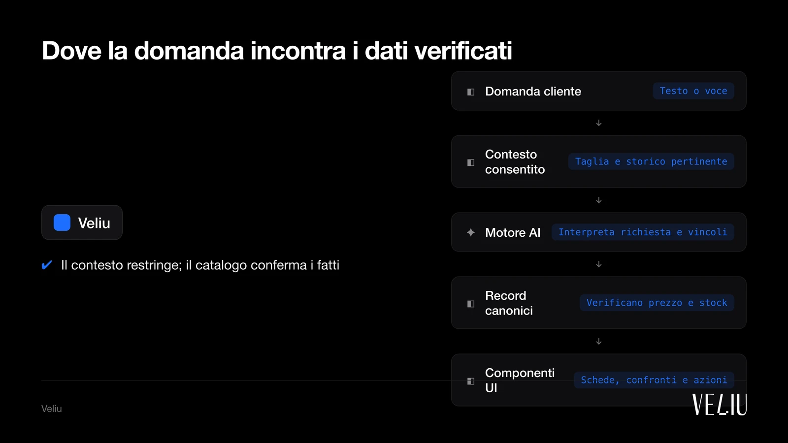 Dove la domanda incontra i dati verificati: 1. Domanda cliente (Testo o voce); 2. Contesto consentito (Taglia e storico pertinente); 3. Motore AI (Interpreta richiesta e vincoli); 4. Record canonici (Verificano prezzo e stock); 5. Componenti UI (Schede, confronti e azioni)