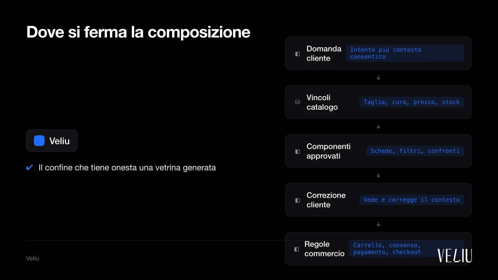 Dove si ferma la composizione: 1. Domanda cliente (Intento più contesto consentito); 2. Vincoli catalogo (Taglia, cura, prezzo, stock); 3. Componenti approvati (Schede, filtri, confronti); 4. Correzione cliente (Vede e corregge il contesto); 5. Regole commercio (Carrello, consenso, pagamento, checkout)