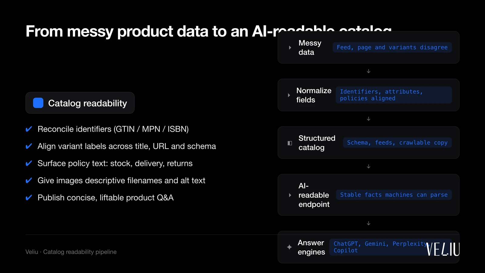 A five-stage pipeline: messy data, normalize fields, structured catalog, AI-readable endpoint, then answer engines (ChatGPT, Gemini, Perplexity, Copilot), with a Veliu agent checklist of the fields it aligns.