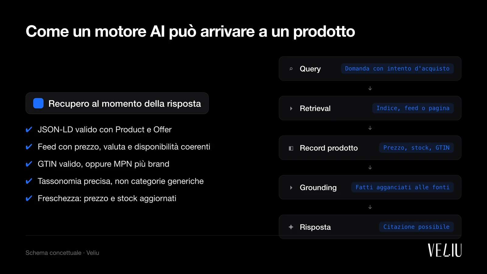 Un percorso in cinque passi che mostra come un motore AI può raggiungere un prodotto: query con intento d'acquisto, retrieval da indice, feed o pagina, record prodotto con prezzo, stock e GTIN, grounding sui fatti e infine risposta con citazione possibile, accanto a una checklist dei segnali che il merchant controlla.