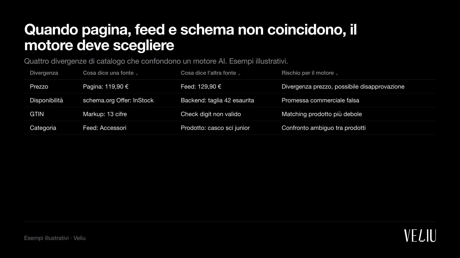 Una tabella con quattro casi illustrativi in cui pagina, feed, schema e backend non concordano: prezzo diverso tra pagina e feed, disponibilità InStock nel markup ma taglia esaurita nel backend, GTIN con check digit non valido e categoria troppo generica, con la colonna del rischio per il motore evidenziata.
