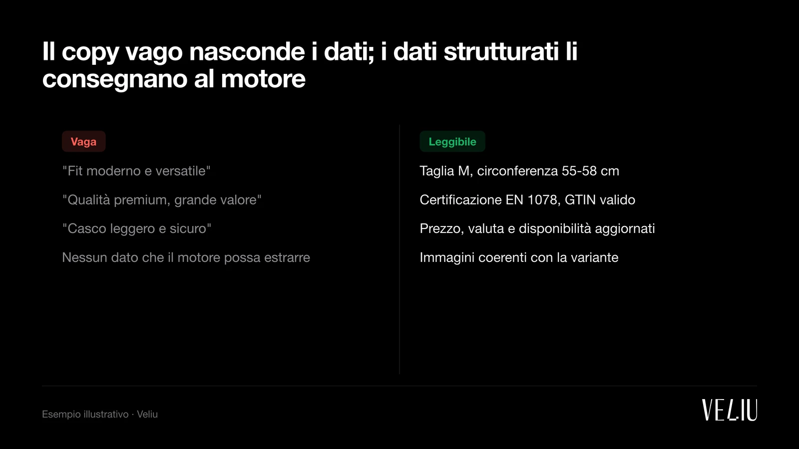 Un confronto affiancato illustrativo tra una scheda prodotto vaga fatta di frasi persuasive che un motore non può estrarre e una scheda leggibile con taglia, circonferenza, certificazione, GTIN, prezzo, valuta, disponibilità e immagini coerenti, che un motore può leggere e verificare.