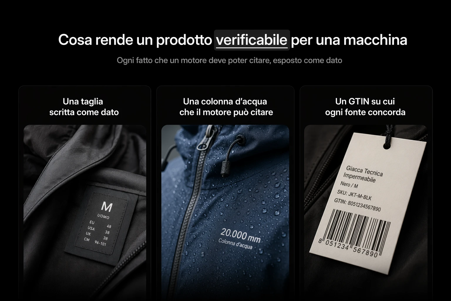 Un trittico editoriale con tre foto prodotto: una giacca tecnica con etichetta taglia M visibile, un guscio impermeabile con gocce d'acqua e un cartellino con codice a barre, ciascuna con una didascalia sul dato che rende il prodotto verificabile: la taglia come dato, la colonna d'acqua citabile e un GTIN su cui ogni fonte concorda.