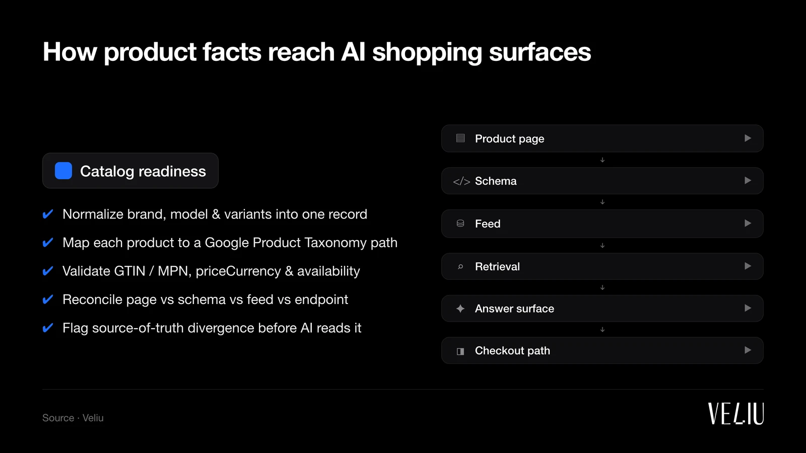 A six-stage node flow showing product facts moving from the product page to schema, feed, retrieval, answer surface and finally the checkout path, with a Veliu 'Catalog readiness' checklist of what it normalizes and validates at each hop.