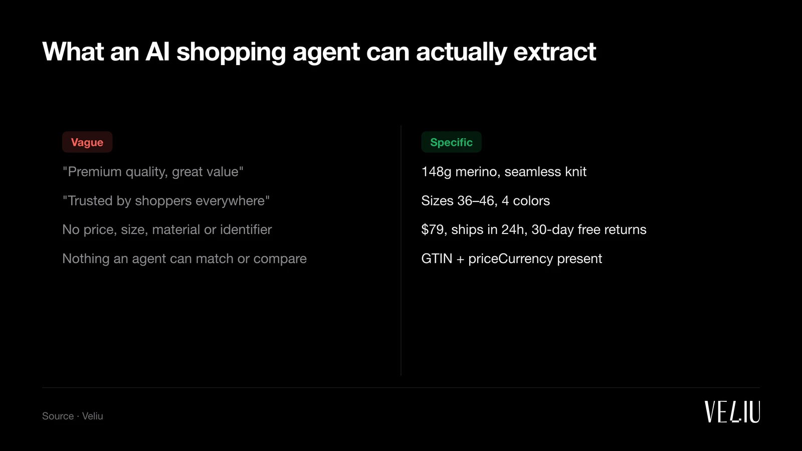 A side-by-side comparison: a vague product page of buzzwords with nothing extractable for an AI, versus a specific structured record listing weight, sizes, price, shipping, returns and a GTIN that an AI shopping agent can read and compare.