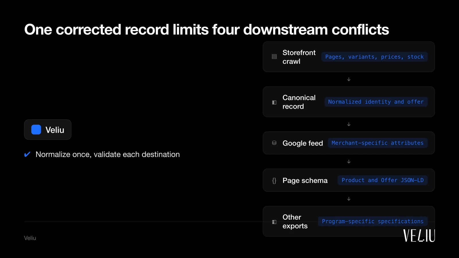 One corrected record limits four downstream conflicts: 1. Storefront crawl (Pages, variants, prices, stock); 2. Canonical record (Normalized identity and offer); 3. Google feed (Merchant-specific attributes); 4. Page schema (Product and Offer JSON-LD); 5. Other exports (Program-specific specifications)