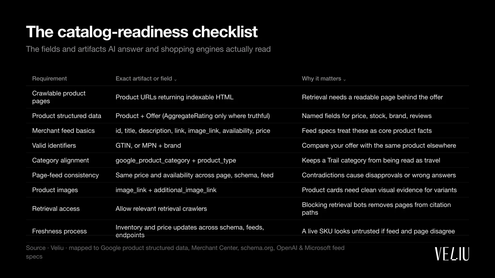 A dark, Profound-grade data table titled 'The catalog-readiness checklist' listing nine requirements against their exact artifact or field and why each matters, with the middle field-name column set in monospace and accented.