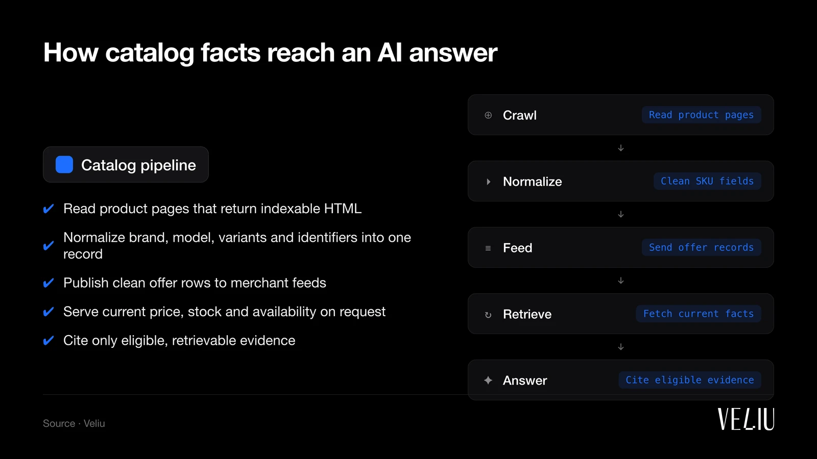 A vertical node-flow diagram of how catalog facts reach an AI answer: Crawl (read product pages) to Normalize (clean SKU fields) to Feed (send offer records) to Retrieve (fetch current facts) to Answer (cite eligible evidence), with a left checklist of what the pipeline guarantees.