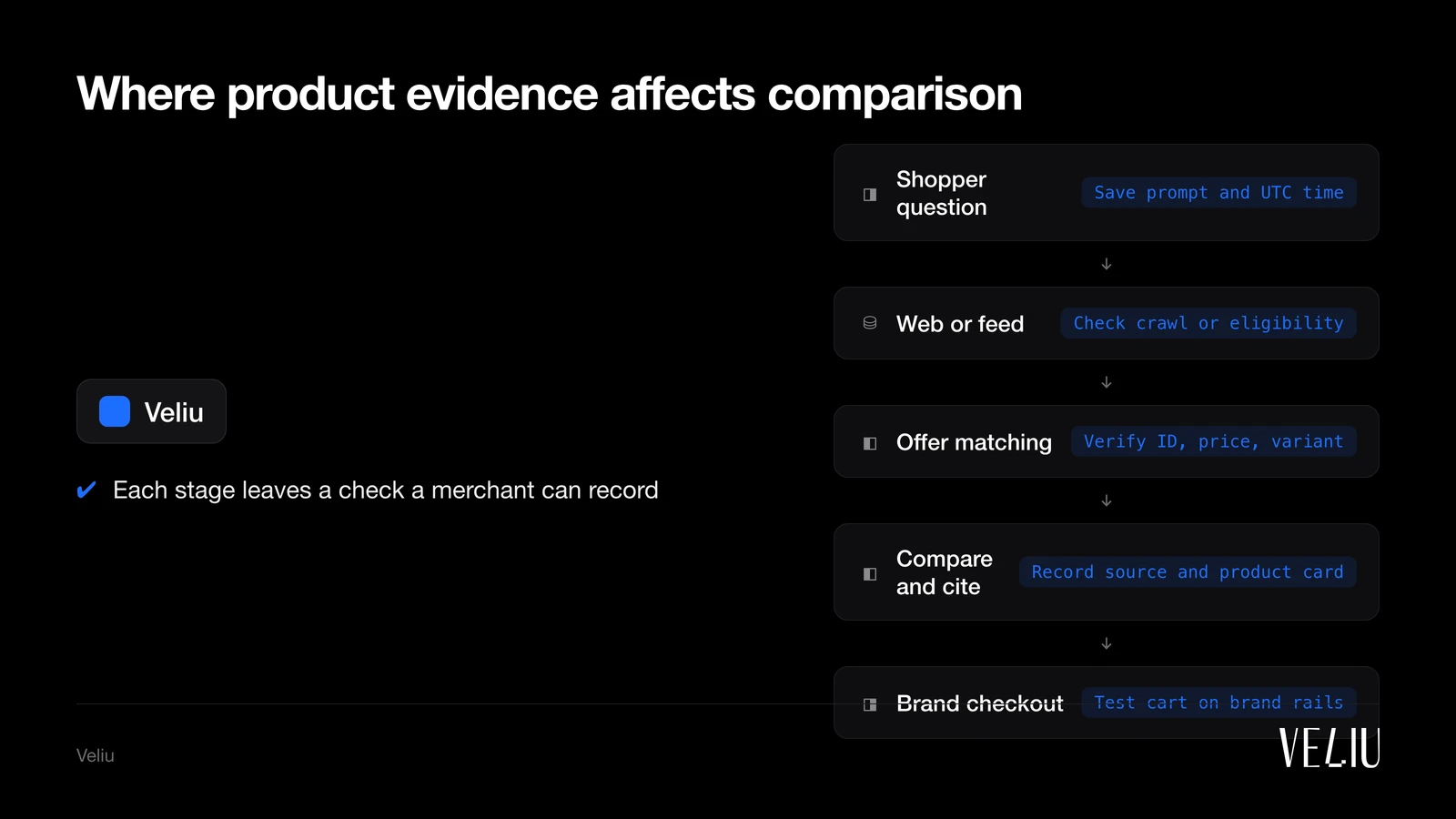 Where product evidence affects comparison: 1. Shopper question (Save prompt and UTC time); 2. Web or feed (Check crawl or eligibility); 3. Offer matching (Verify ID, price, variant); 4. Compare and cite (Record source and product card); 5. Brand checkout (Test cart on brand rails)