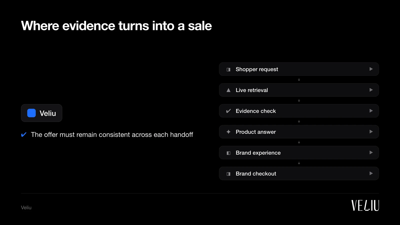 Where evidence turns into a sale: 1. Shopper request (Need, budget, constraints); 2. Live retrieval (Pages, feeds, indexes); 3. Evidence check (Identity, offer, proof); 4. Product answer (Relevant options presented); 5. Brand experience (Approved adaptive components); 6. Brand checkout (Merchant rails complete order)