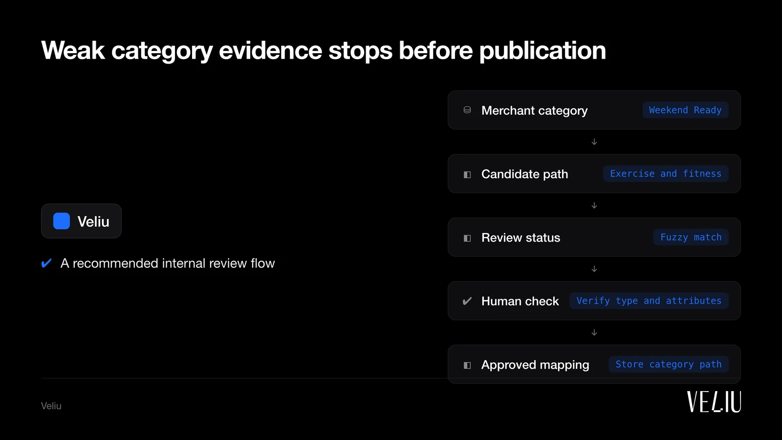 Weak category evidence stops before publication: 1. Merchant category (Weekend Ready); 2. Candidate path (Exercise and fitness); 3. Review status (Fuzzy match); 4. Human check (Verify type and attributes); 5. Approved mapping (Store category path)