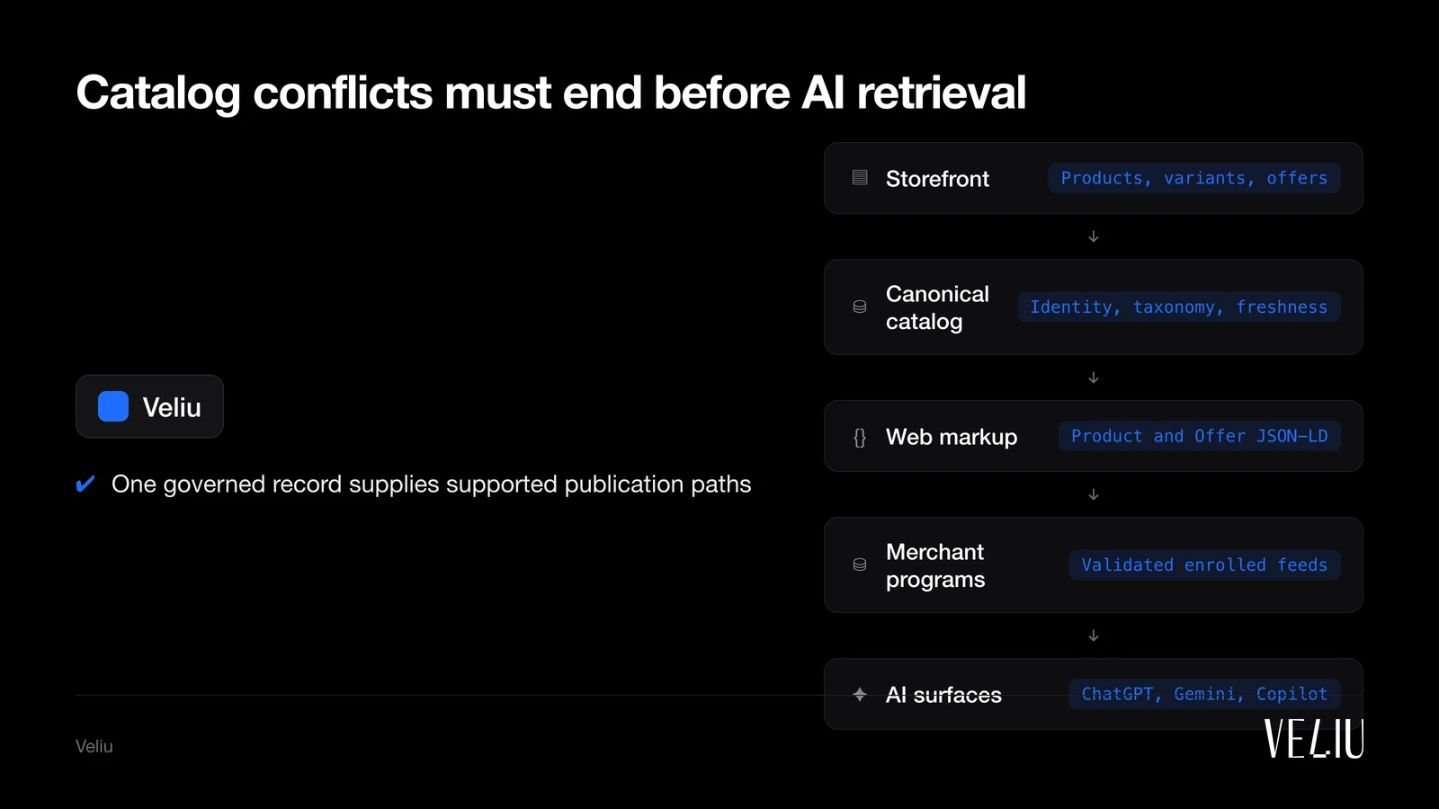 Catalog conflicts must end before AI retrieval: 1. Storefront (Products, variants, offers); 2. Canonical catalog (Identity, taxonomy, freshness); 3. Web markup (Product and Offer JSON-LD); 4. Merchant programs (Validated enrolled feeds); 5. AI surfaces (ChatGPT, Gemini, Copilot)