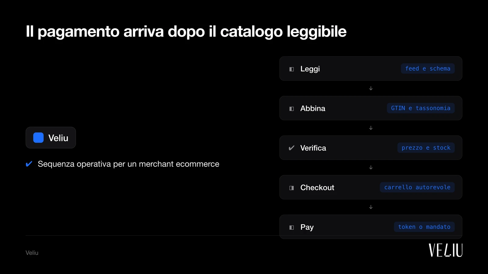 Il pagamento arriva dopo il catalogo leggibile: 1. Leggi (feed e schema); 2. Abbina (GTIN e tassonomia); 3. Verifica (prezzo e stock); 4. Checkout (carrello autorevole); 5. Pay (token o mandato)