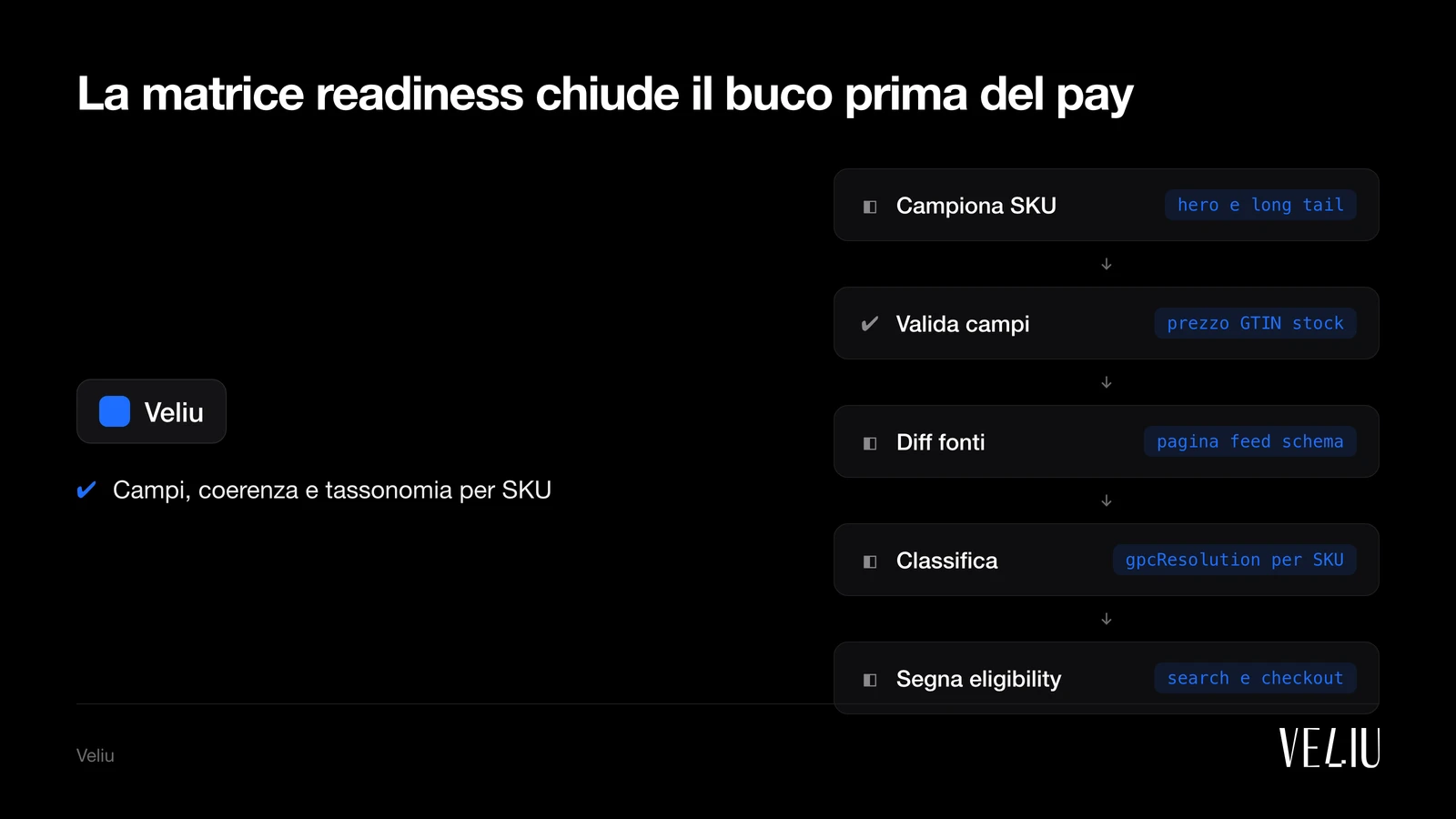 La matrice readiness chiude il buco prima del pay: 1. Campiona SKU (hero e long tail); 2. Valida campi (prezzo GTIN stock); 3. Diff fonti (pagina feed schema); 4. Classifica (gpcResolution per SKU); 5. Segna eligibility (search e checkout)