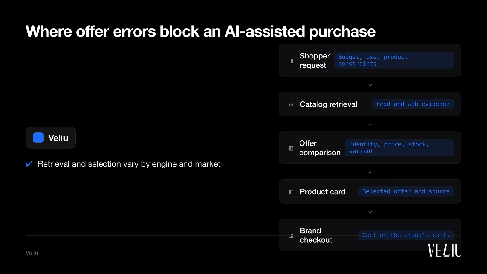 Where offer errors block an AI-assisted purchase: 1. Shopper request (Budget, use, product constraints); 2. Catalog retrieval (Feed and web evidence); 3. Offer comparison (Identity, price, stock, variant); 4. Product card (Selected offer and source); 5. Brand checkout (Cart on the brand’s rails)