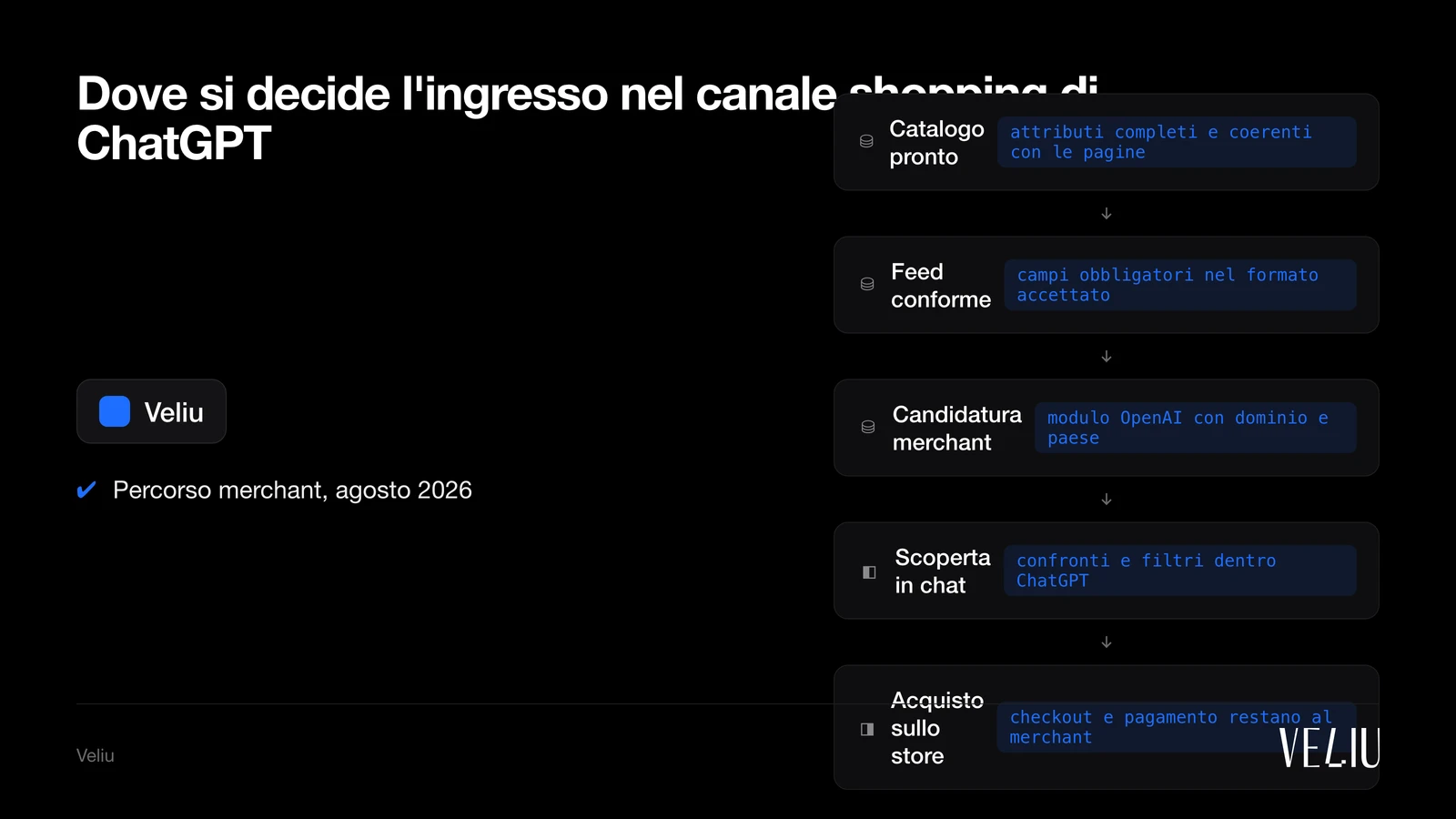 Dove si decide l'ingresso nel canale shopping di ChatGPT: 1. Catalogo pronto (attributi completi e coerenti con le pagine); 2. Feed conforme (campi obbligatori nel formato accettato); 3. Candidatura merchant (modulo OpenAI con dominio e paese); 4. Scoperta in chat (confronti e filtri dentro ChatGPT); 5. Acquisto sullo store (checkout e pagamento restano al merchant)