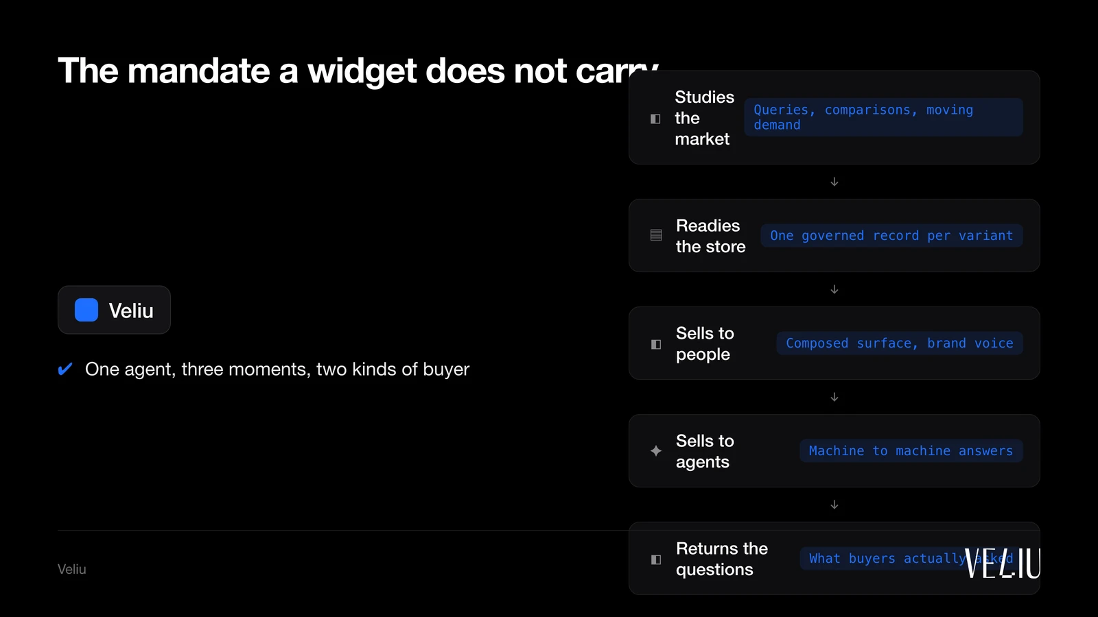 The mandate a widget does not carry: 1. Studies the market (Queries, comparisons, moving demand); 2. Readies the store (One governed record per variant); 3. Sells to people (Composed surface, brand voice); 4. Sells to agents (Machine to machine answers); 5. Returns the questions (What buyers actually asked)
