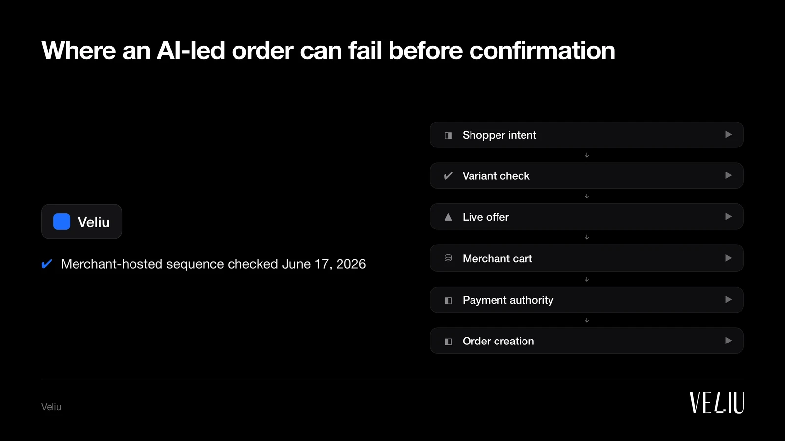 Where an AI-led order can fail before confirmation: 1. Shopper intent (Limits and consent); 2. Variant check (Exact SKU and seller); 3. Live offer (Price and stock); 4. Merchant cart (Tax and delivery); 5. Payment authority (Scoped credential); 6. Order creation (Commerce system records sale); 7. Fulfillment (Ship, cancel, or return)