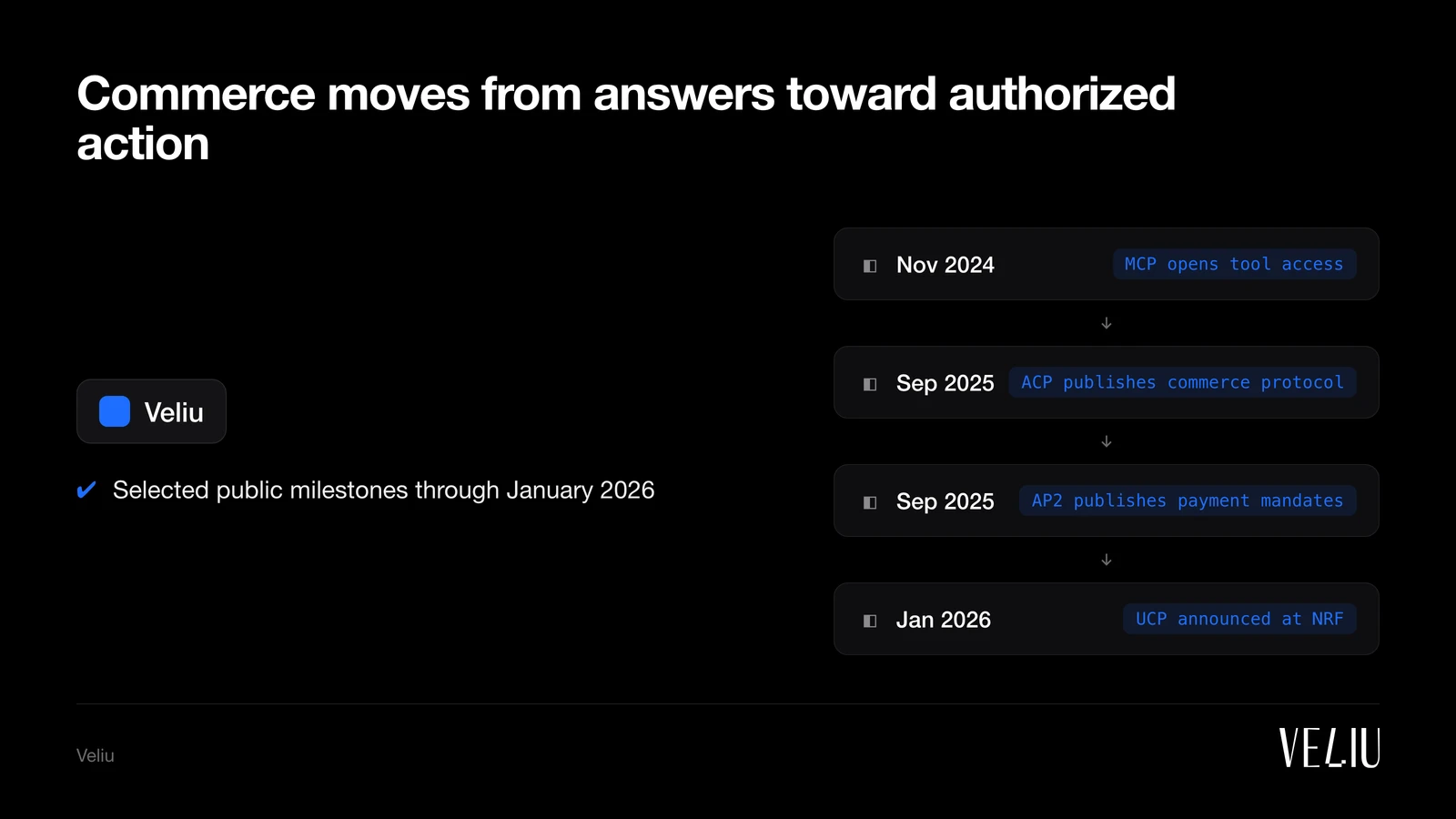 Commerce moves from answers toward authorized action: 1. Nov 2024 (MCP opens tool access); 2. Sep 2025 (ACP publishes commerce protocol); 3. Sep 2025 (AP2 publishes payment mandates); 4. Jan 2026 (UCP announced at NRF)