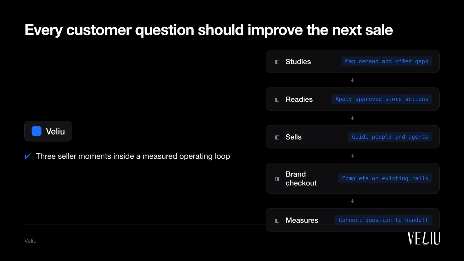 Every customer question should improve the next sale: 1. Studies (Map demand and offer gaps); 2. Readies (Apply approved store actions); 3. Sells (Guide people and agents); 4. Brand checkout (Complete on existing rails); 5. Measures (Connect question to handoff)