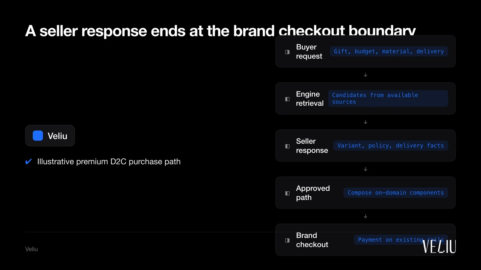 A seller response ends at the brand checkout boundary: 1. Buyer request (Gift, budget, material, delivery); 2. Engine retrieval (Candidates from available sources); 3. Seller response (Variant, policy, delivery facts); 4. Approved path (Compose on-domain components); 5. Brand checkout (Payment on existing rails)
