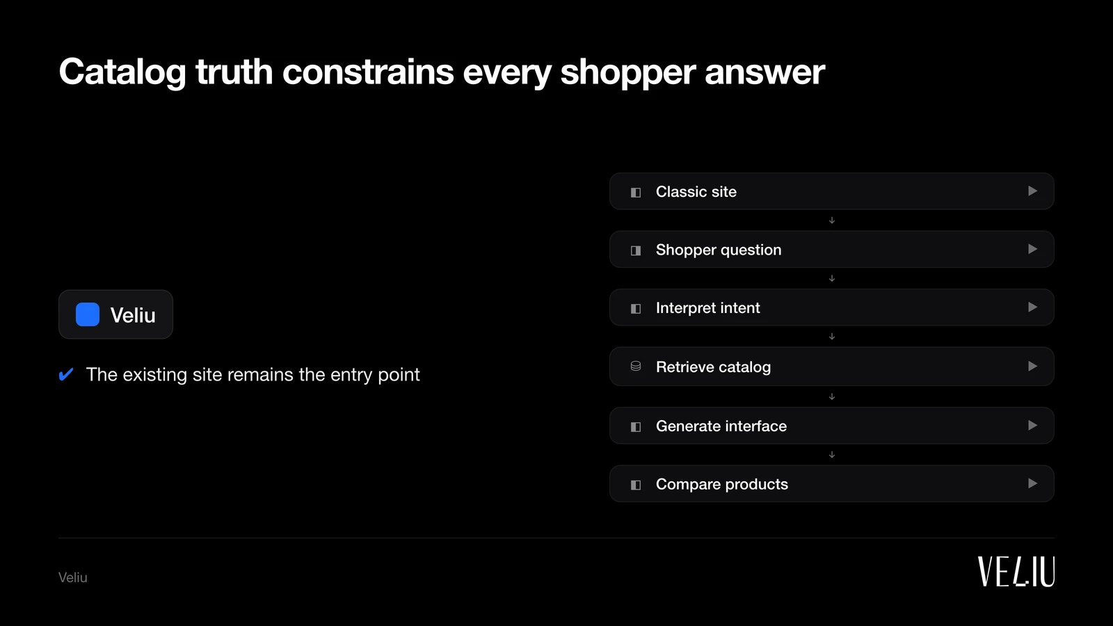 Catalog truth constrains every shopper answer: 1. Classic site (Navigation, search, conversation); 2. Shopper question (Need plus permitted context); 3. Interpret intent (Map words to fields); 4. Retrieve catalog (Select current eligible records); 5. Generate interface (Cards, filters, explanations); 6. Compare products (Shopper reviews valid choices)