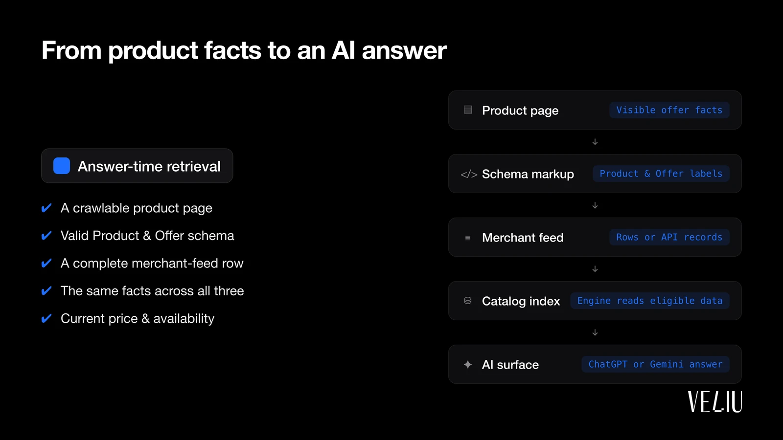 A five-node pipeline showing product facts moving from the product page, to schema markup, to the merchant feed, into a catalog index, and finally into an AI answer surface such as ChatGPT or Gemini.