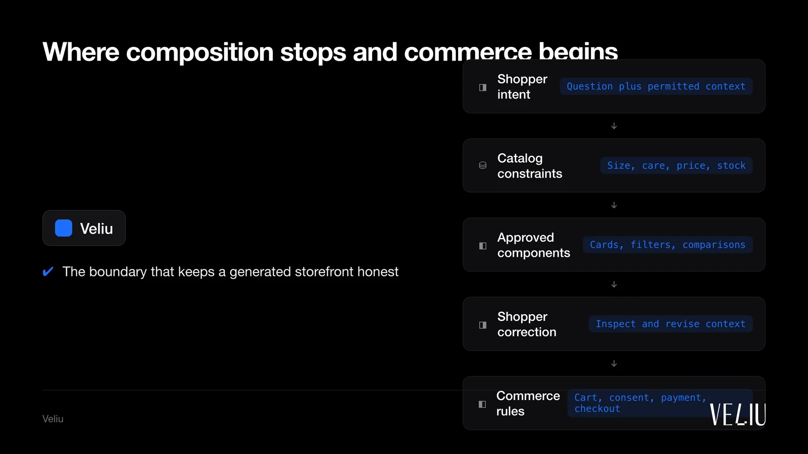 Where composition stops and commerce begins: 1. Shopper intent (Question plus permitted context); 2. Catalog constraints (Size, care, price, stock); 3. Approved components (Cards, filters, comparisons); 4. Shopper correction (Inspect and revise context); 5. Commerce rules (Cart, consent, payment, checkout)